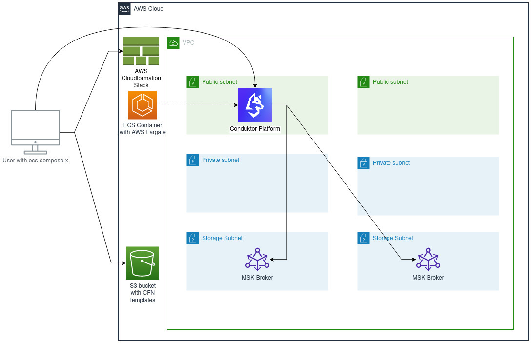 architecture of solution for msk and conductor